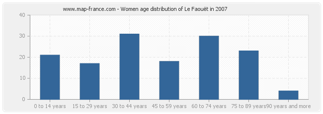 Women age distribution of Le Faouët in 2007